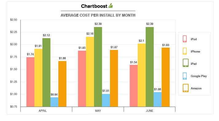 average cost per install