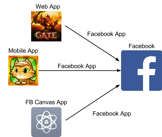 How Facebook Apps fit into the picture