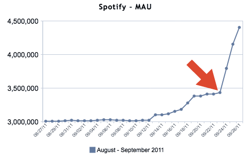  320 Spotify MAU